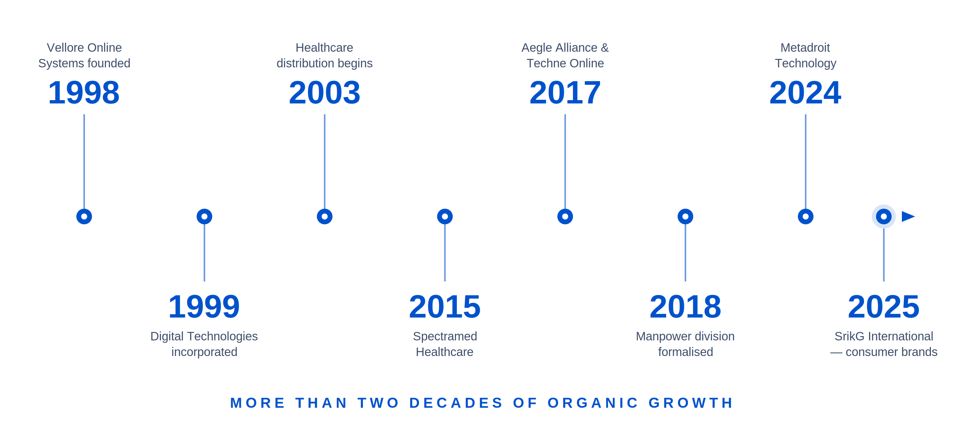 Group timeline from 1998 to 2025: Vellore Online Systems, Digital Technologies, healthcare distribution, Spectramed, Aegle Alliance, Techne, manpower division, Metadroit, SrikG International